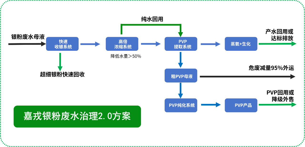ky开元官网，银粉废水治理解决方案，膜分离技术