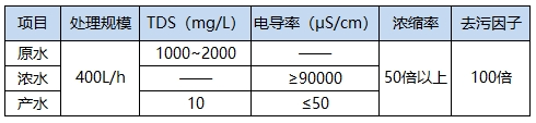 项目设计参数
